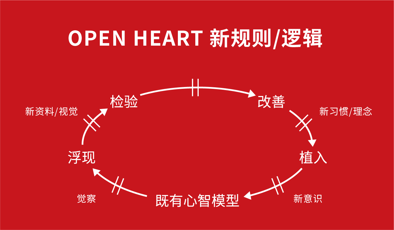 品牌定位基础二品牌定位改善心智模式的循环